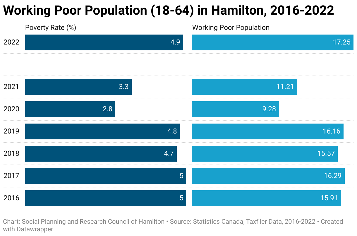 Working Poor Population (18-64) in Hamilton, 2016-2022 (Split Bars)