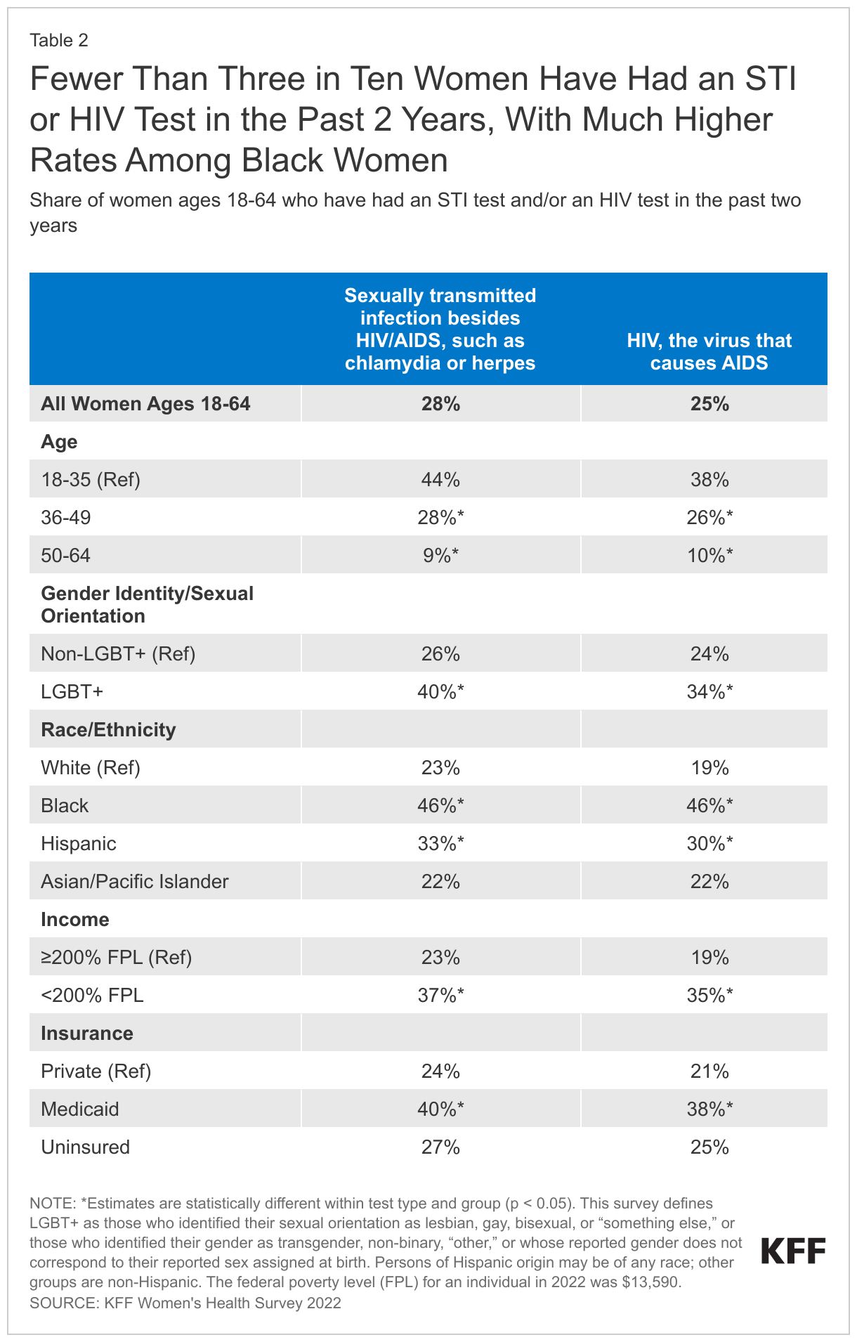 Fewer Than Three in Ten Women Have Had an STI or HIV Test in the Past 2 Years, With Much Higher Rates Among Black Women data chart