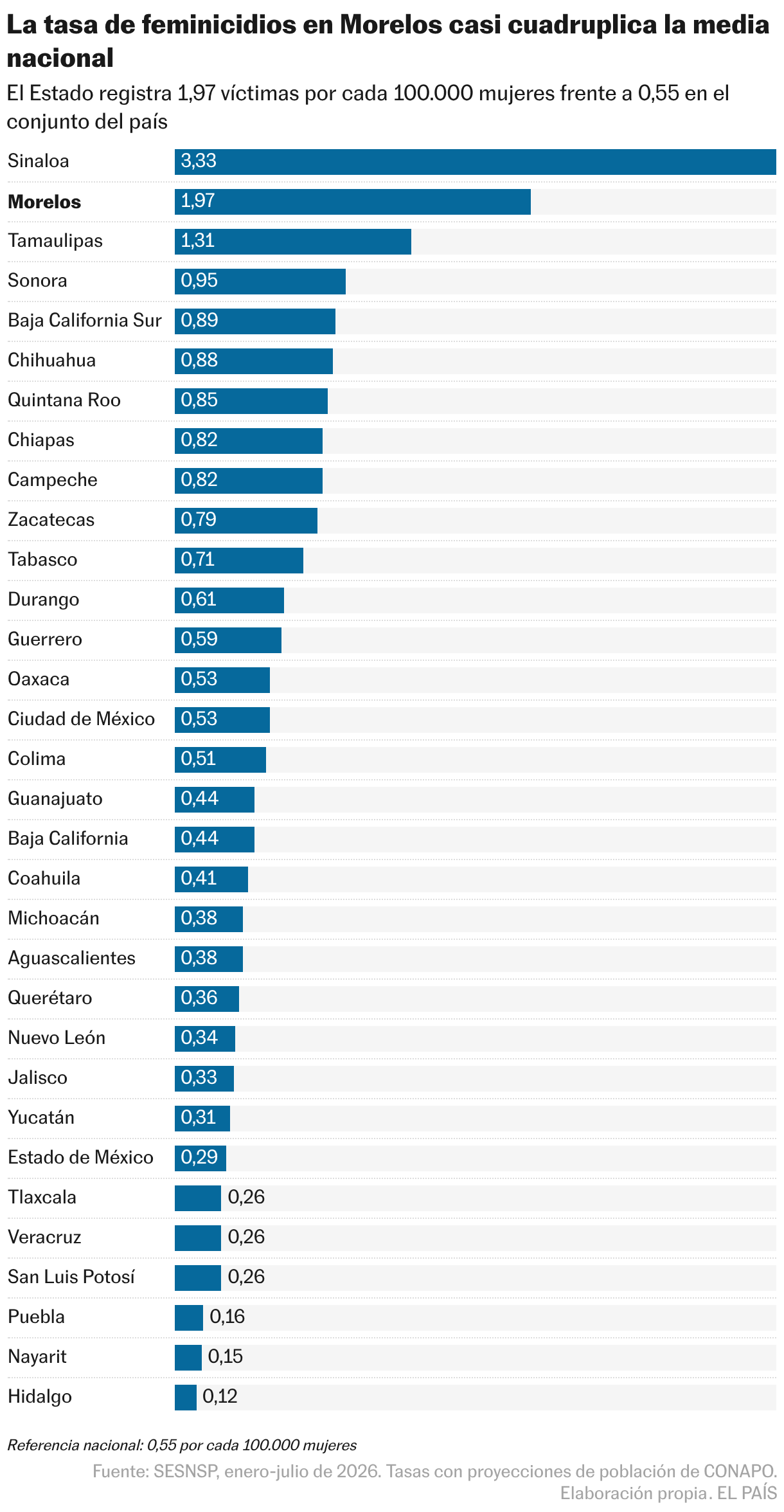 La tasa de feminicidios en Morelos casi cuadruplica la media nacional (Gráfico de barras)