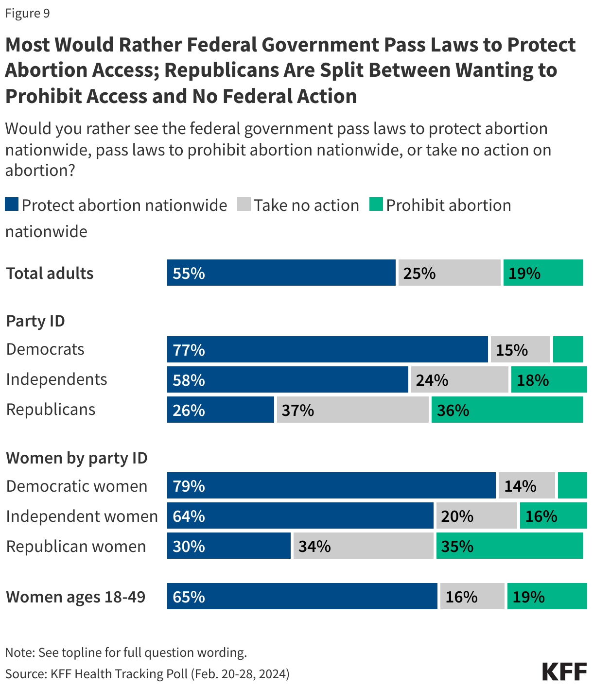 Most Would Rather Federal Government Pass Laws to Protect Abortion Access; Republicans Are Split Between Wanting to Prohibit Access and No Federal Action data chart