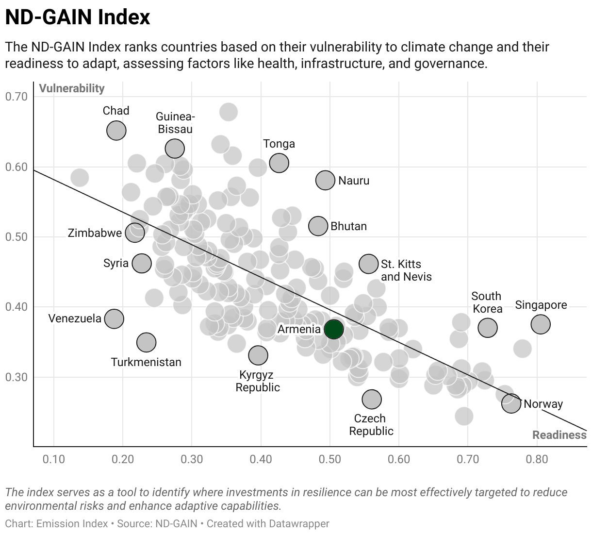 Greenhouse Gas Emissions in Armenia 9 Scatter chart of readiness versus vulnerability to climate change