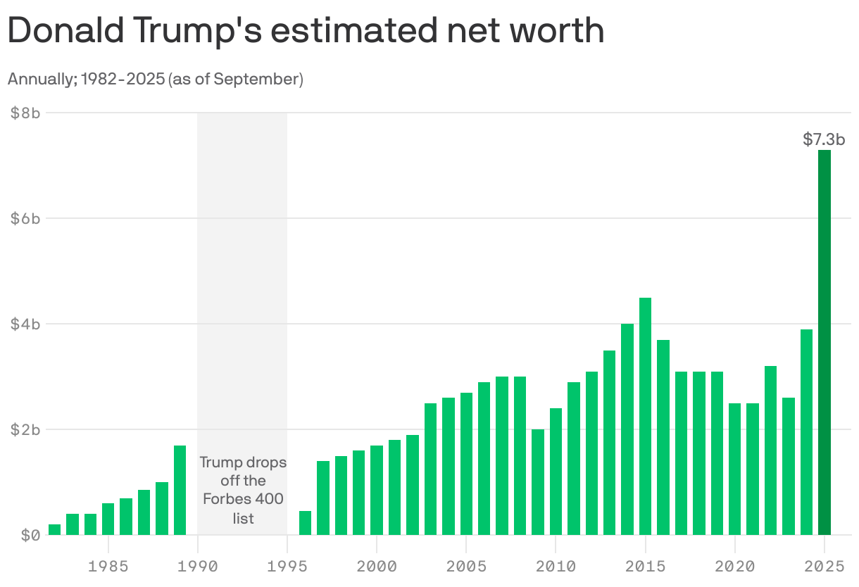 A column chart that shows Donald Trump's estimated net worth annually from 1982 to 2025. His net worth rose from $2 million in 1982 to $7.3 billion in 2025.