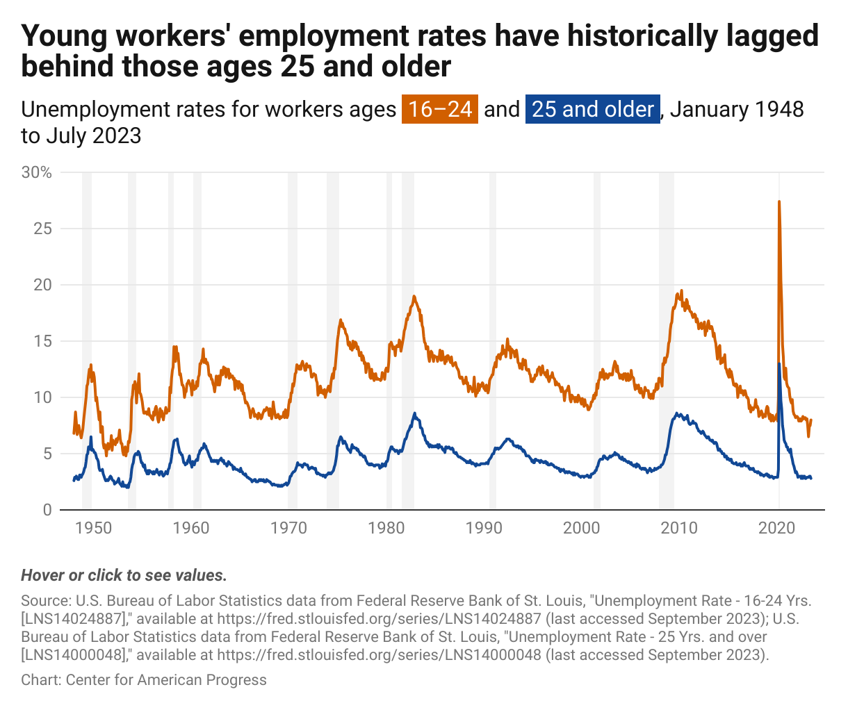 Line graph showing that the unemployment rate of young workers ages 16–24 has been historically higher than that of workers ages 25 and older—for example, 19.5 percent for young workers in April 2010 compared with 8.4 percent for workers ages 25 and older.