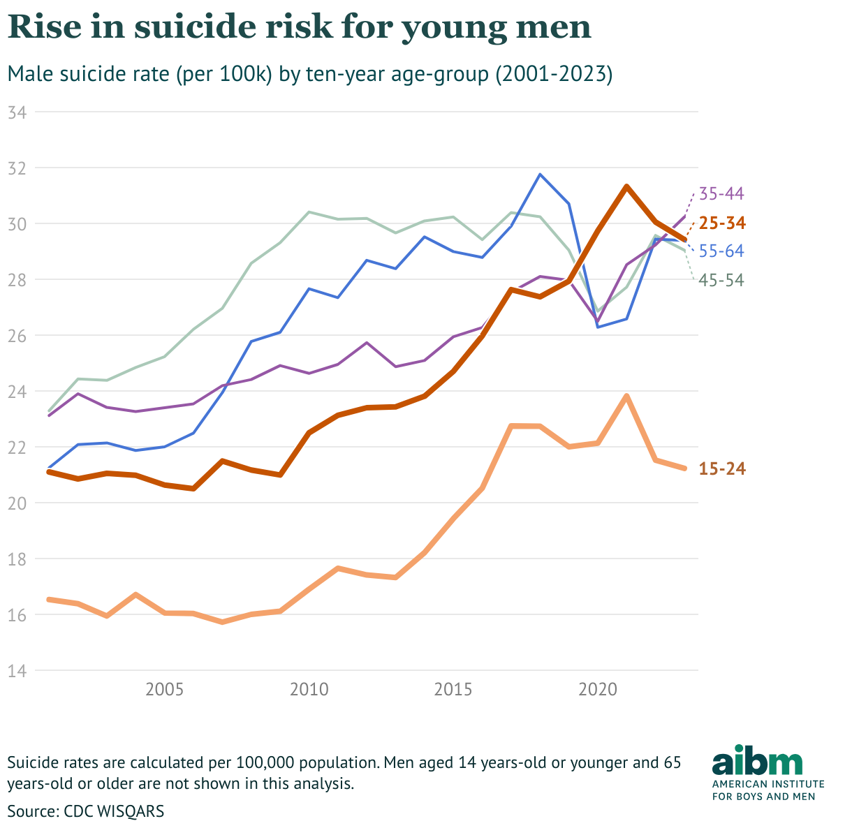 Rise in suicide risk for young men (Line chart)