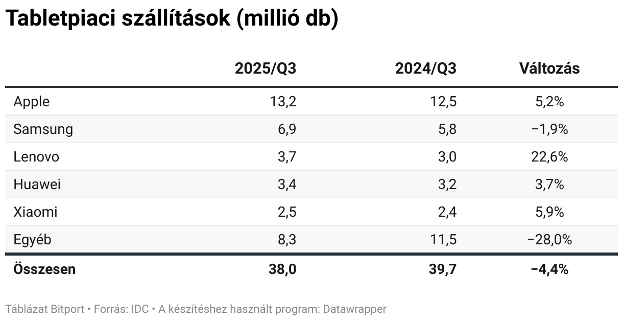 Tabletpiaci szállítások (millió db) (Table)