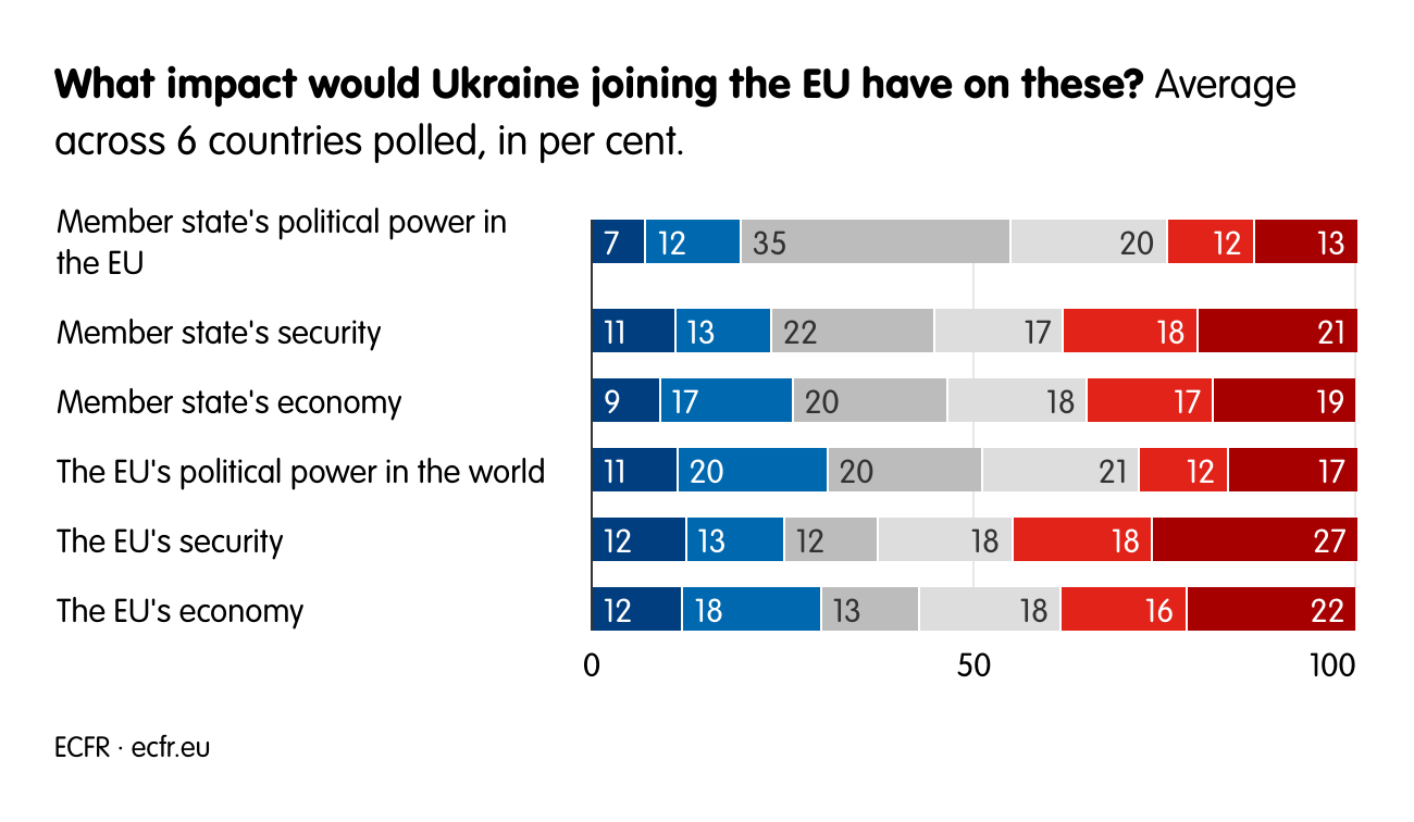 What impact would Ukraine joining the EU have on these?