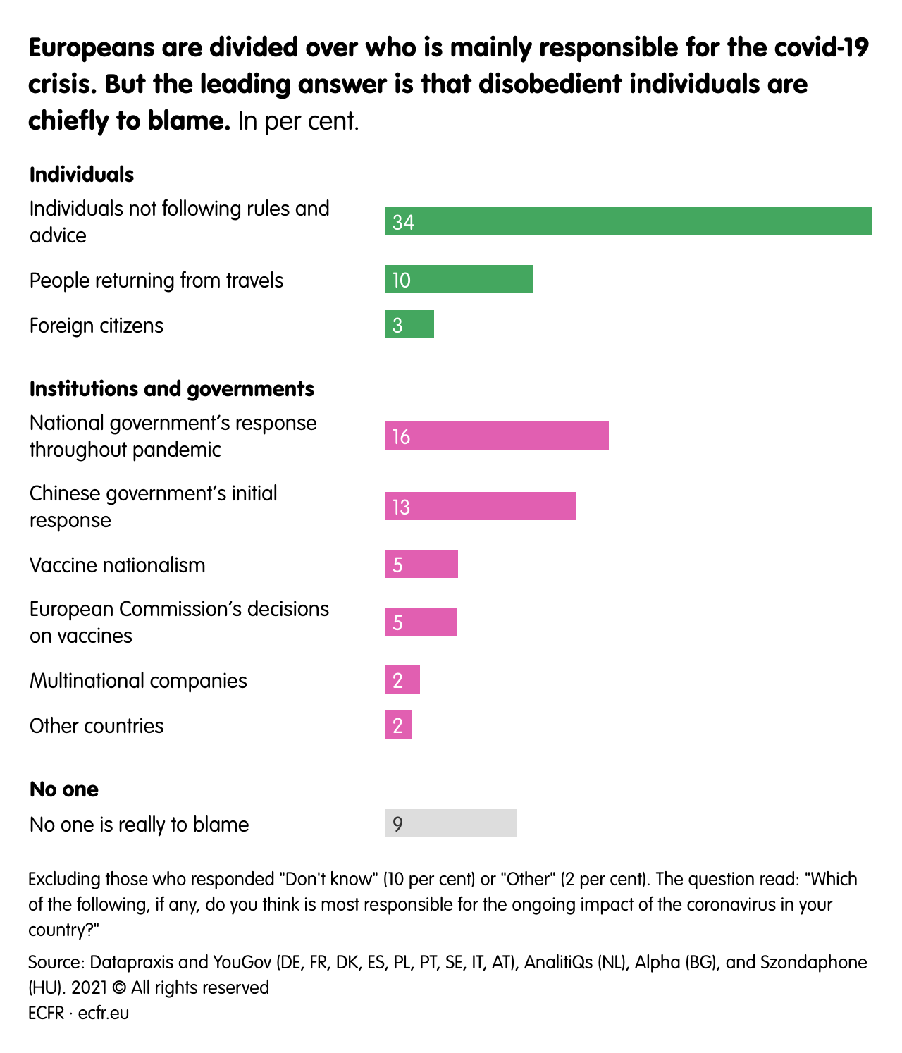 Europeans are divided over who is mainly responsible for the covid-19 crisis. But the leading answer is that disobedient individuals are chiefly to blame.