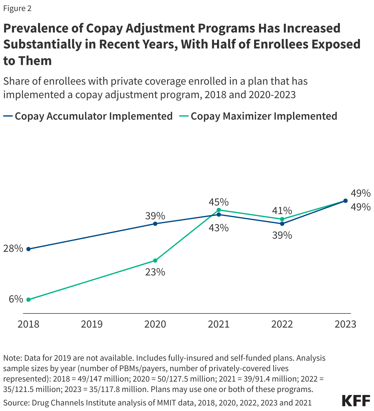 Prevalence of Copay Adjustment Programs Has Increased Substantially in Recent Years, With Half of Enrollees Exposed to Them data chart