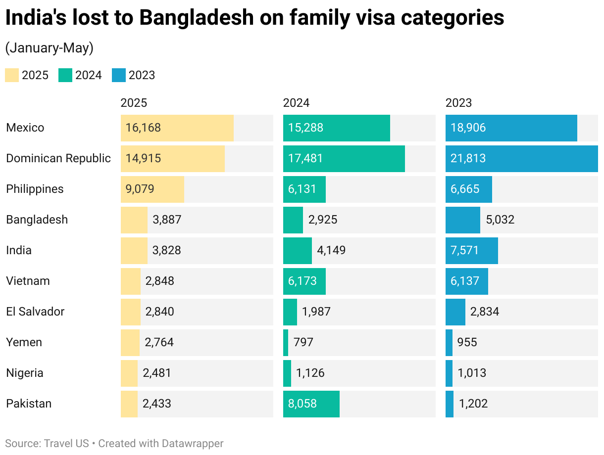 India's lost to Bangladesh on family visa categories (Split Bars)