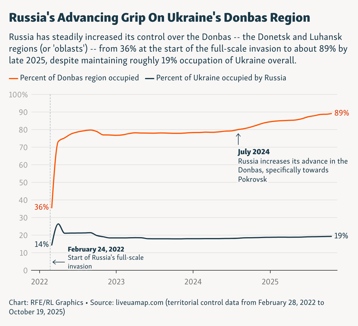 Russia's Advancing Grip On Ukraine's Donbas Region (Line chart)