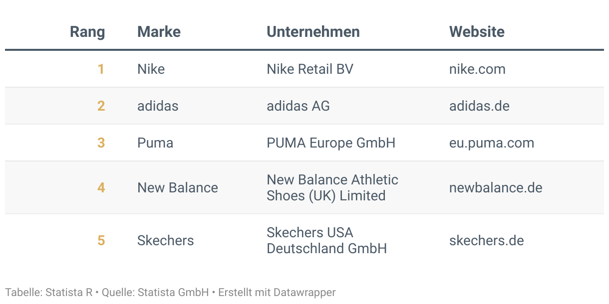 Ranking der Besten Marken Deutschlands 2024, Kategorie Sneaker