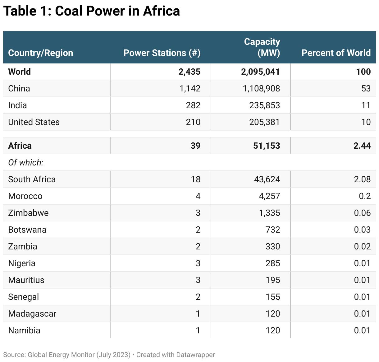 Table of coal power by country and region in Africa.