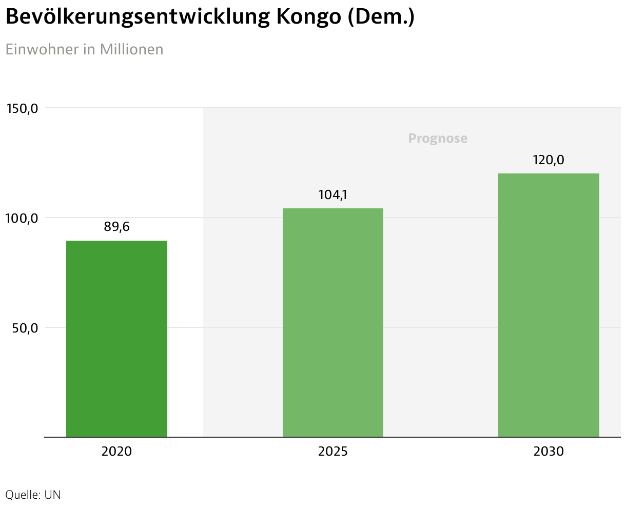 Africa Business Guide - Alles zur Wirtschaft in Kongo (Dem.)