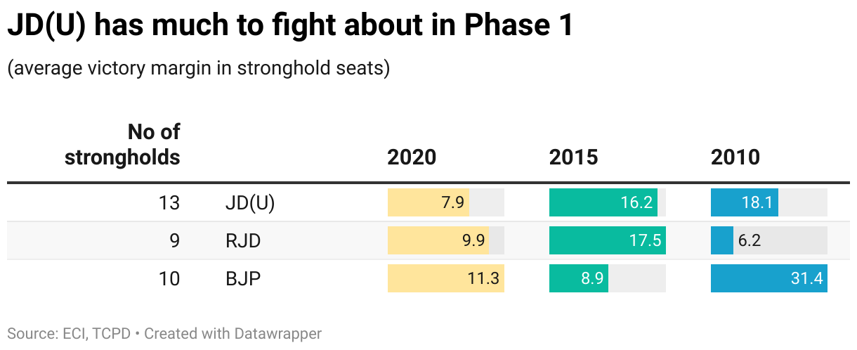 JD(U) has much to fight about in Phase 1 (Table)