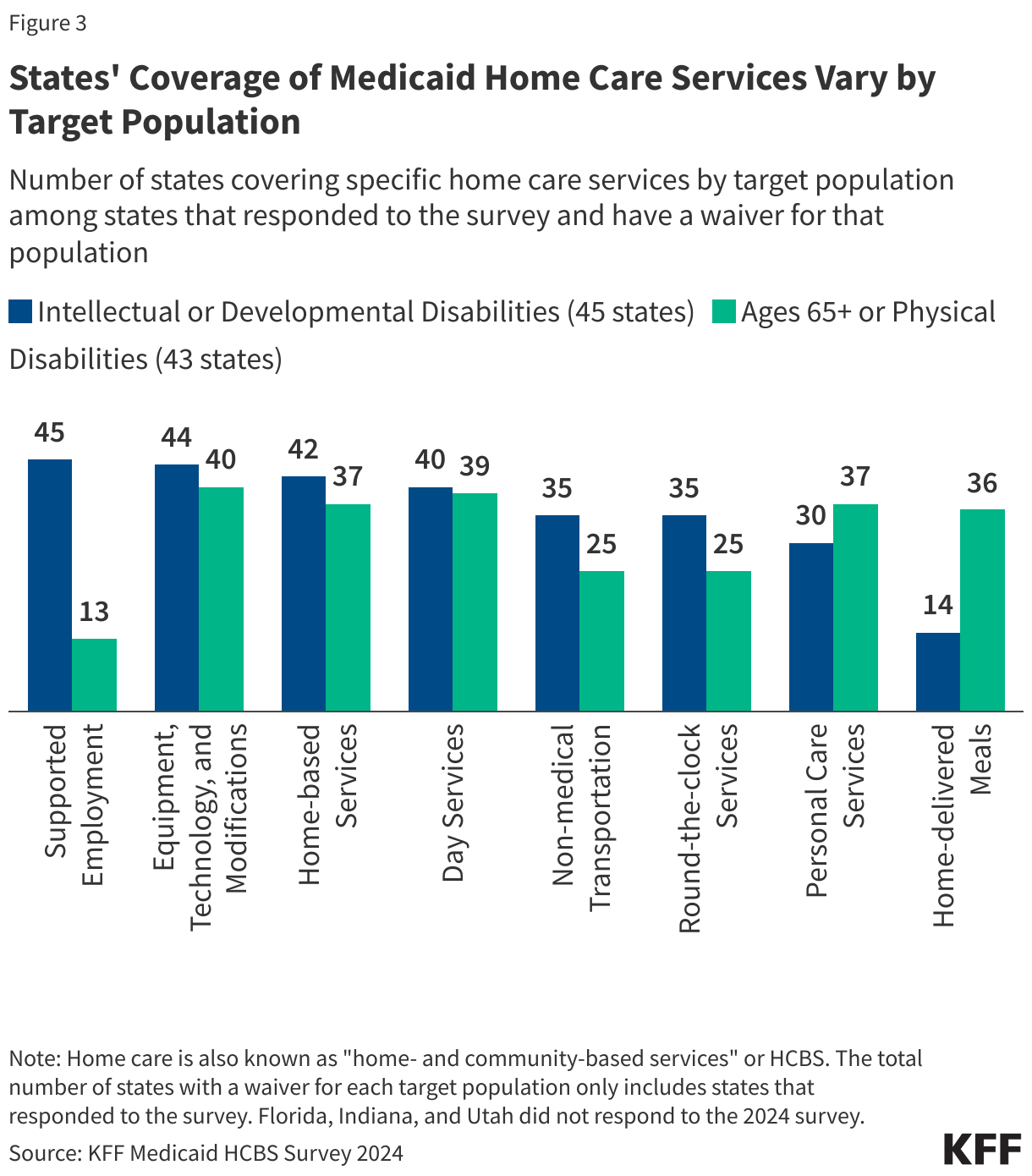 States' Coverage of Medicaid Home Care Services Vary by Target Population data chart