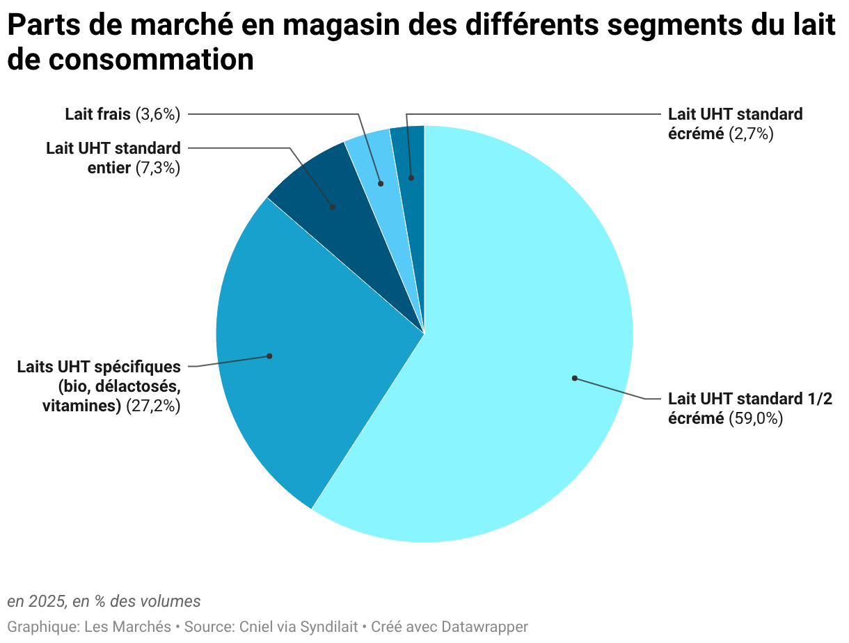 Parts de marché en magasin des différents segments du lait de consommation (Diagramme circulaire)