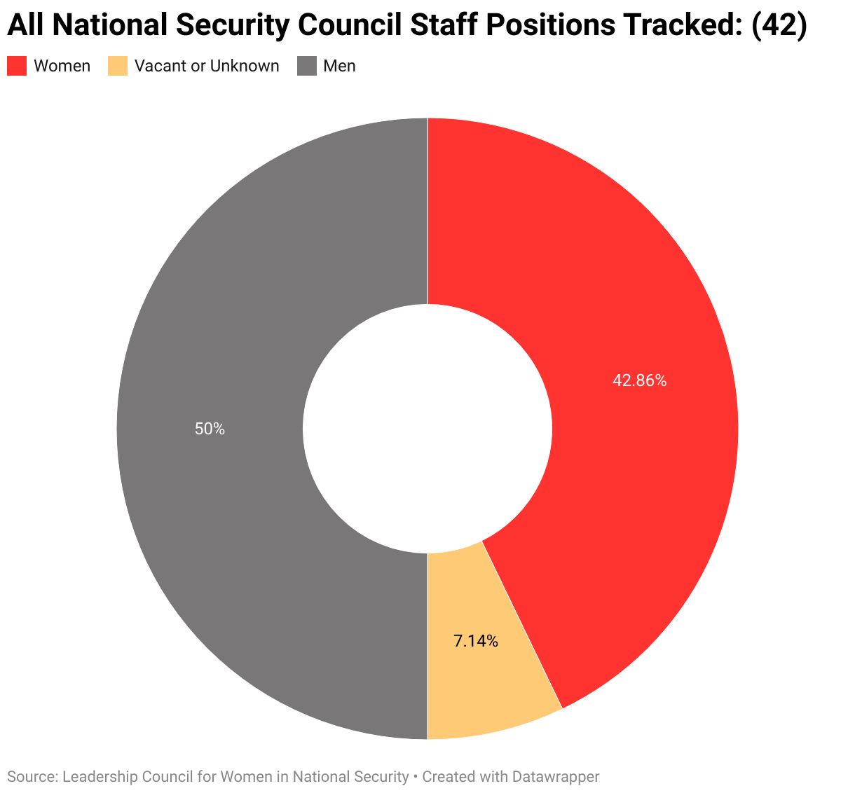 The gendered breakdown of all National Security Council Staff positions tracked by LCWINS (42).