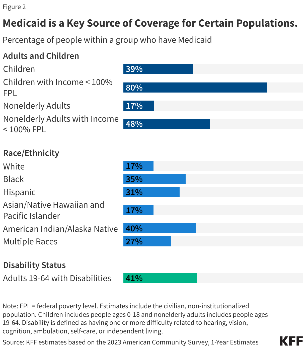 Medicaid is a Key Source of Coverage for Certain Populations. data chart