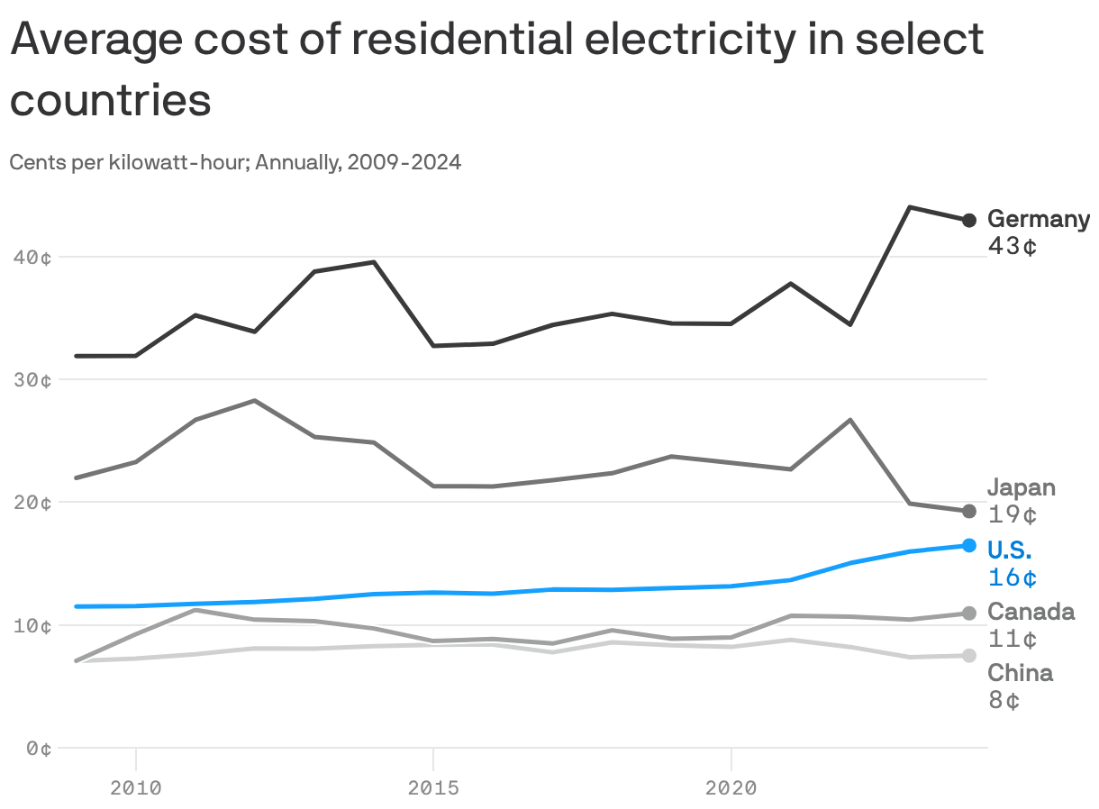 A line chart showing the average cost of residential electricity in select countries from 2009 to 2024. Germany has the highest electricity costs, at 43 cents per kilowatt hour in  2024. Japan follows, at 19 cents in 2024. The U.S. has seen a steady increase from 12 cents to 16 cents over the period.