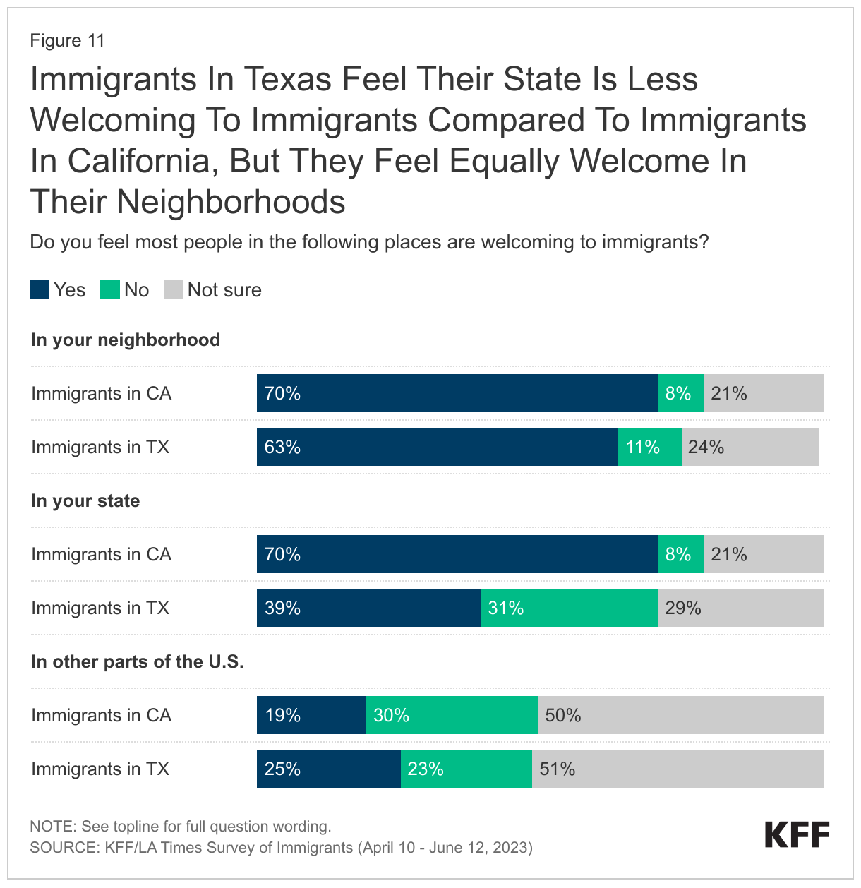 Immigrants In Texas Feel Their State Is Less Welcoming To Immigrants Compared To Immigrants In California, But They Feel Equally Welcome In Their Neighborhoods data chart