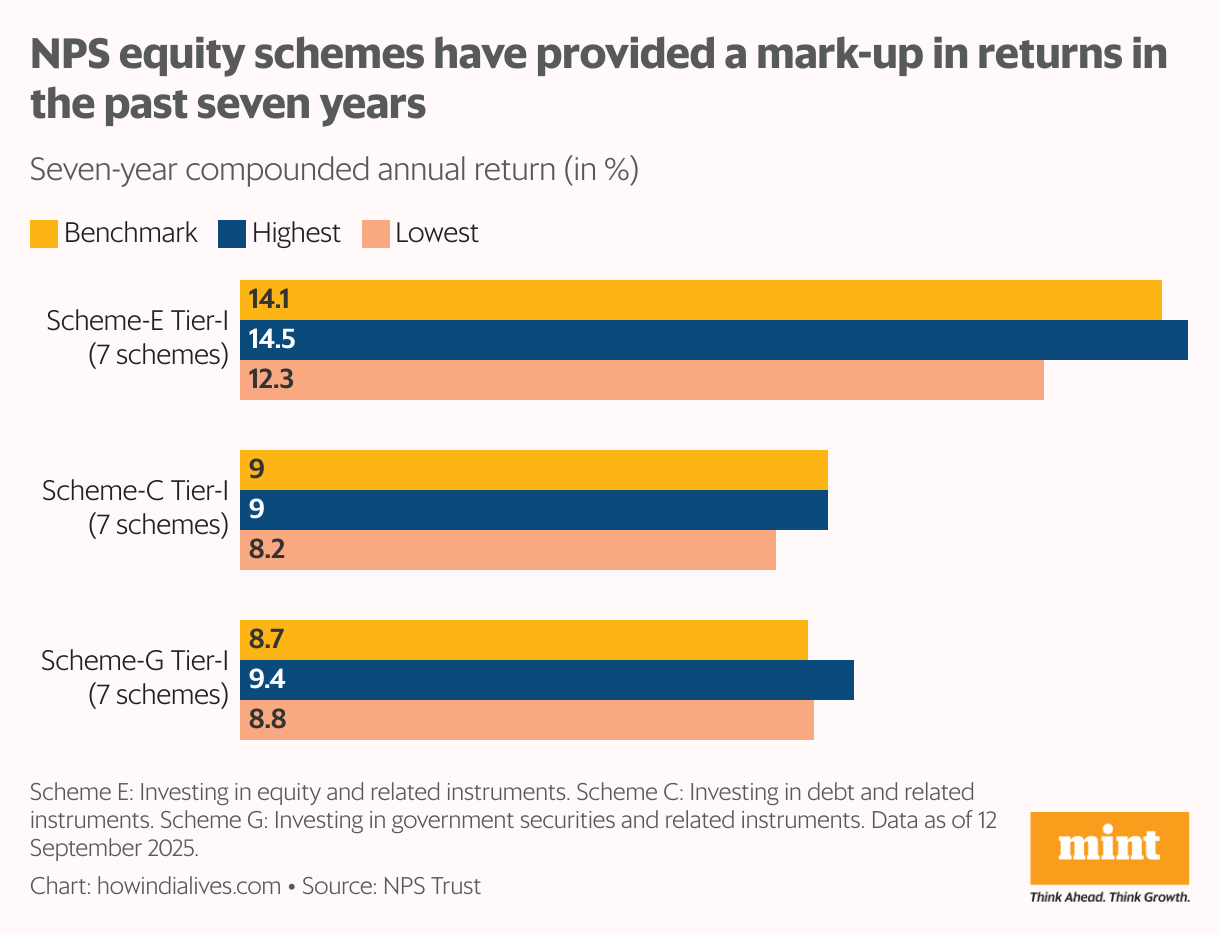 A grouped horizontal bar chart that shows how three types of schemes—oriented around equity, debt and government securities, respectively—have fared in the past 7 years. Equity schemes have provided a returns kicker.