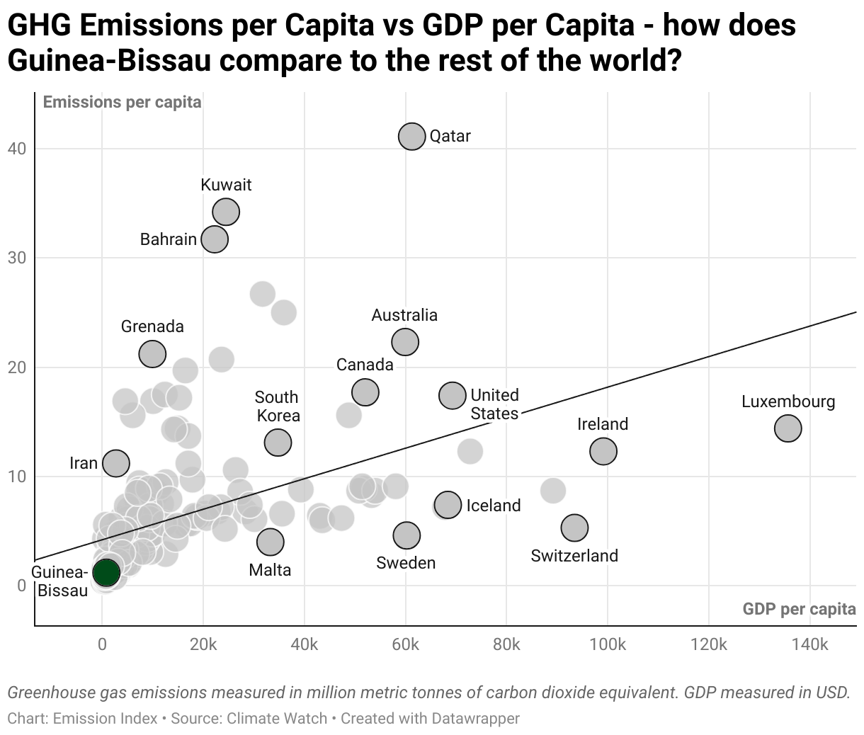 Greenhouse Gas Emissions in Guinea-Bissau 3 Scatter chart of emissions per capita and GDP per capita