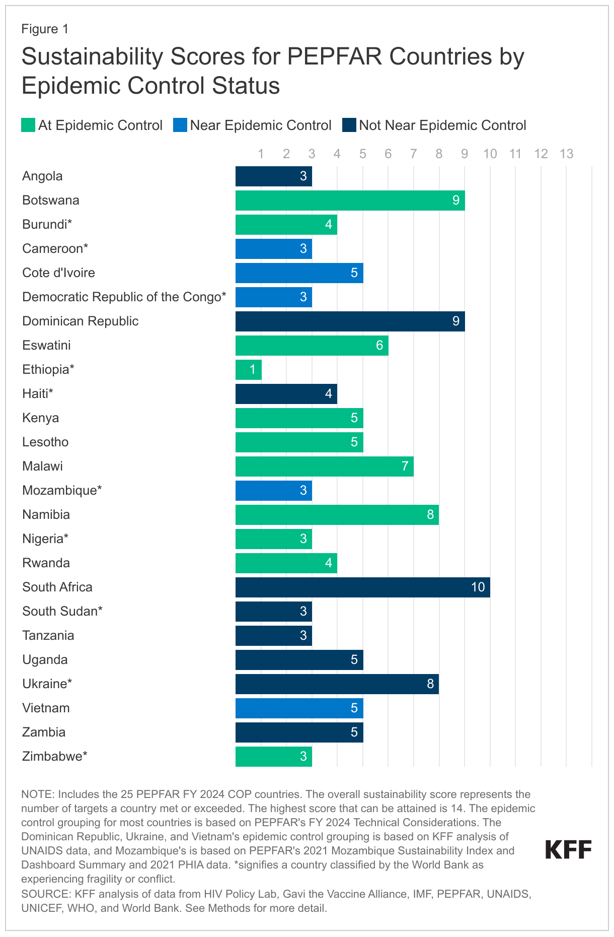 Sustainability Scores for PEPFAR Countries by Epidemic Control Status data chart