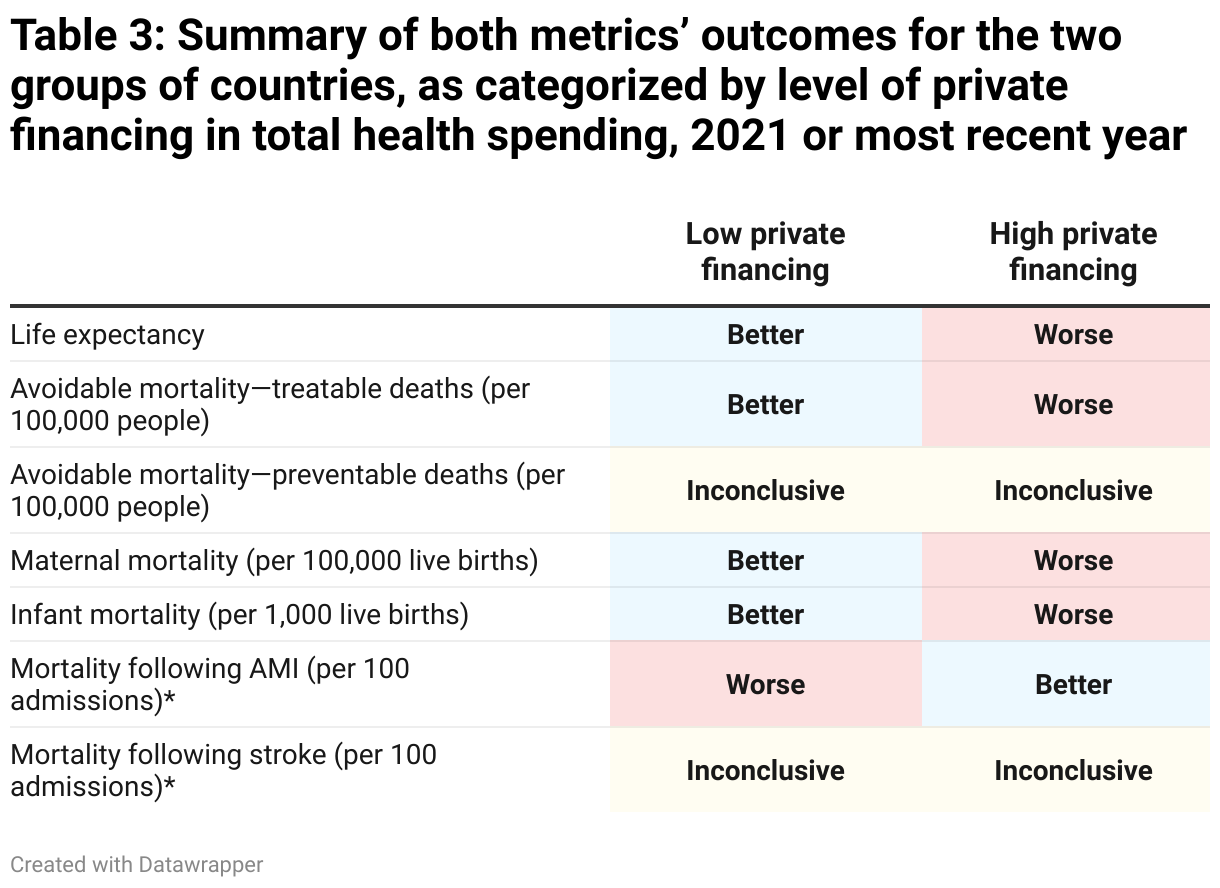 Table 3: Summary of both metrics’ outcomes for the two groups of countries, as categorized by level of private financing in total health spending, 2021 or most recent year (Table)