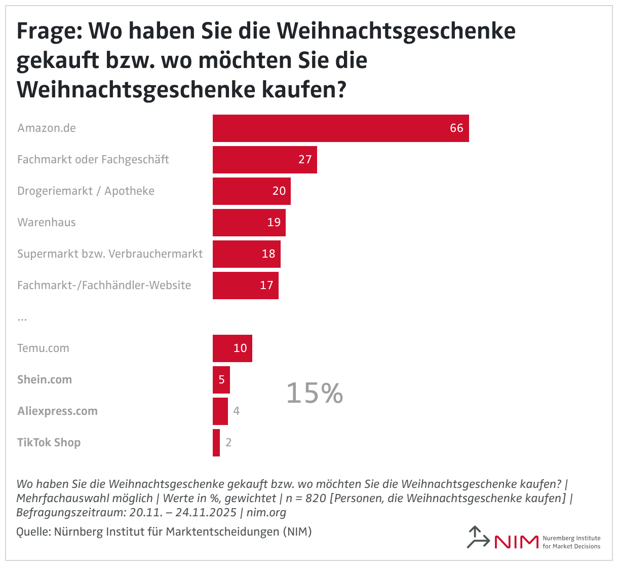 Frage: Wo haben Sie die Weihnachtsgeschenke gekauft bzw. wo möchten Sie die Weihnachtsgeschenke kaufen? (Balken)