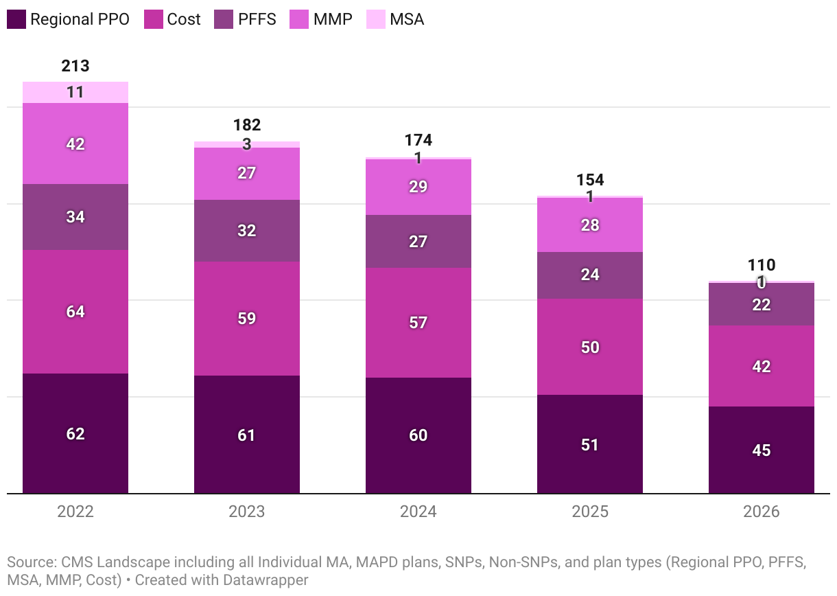 Stacked column chart