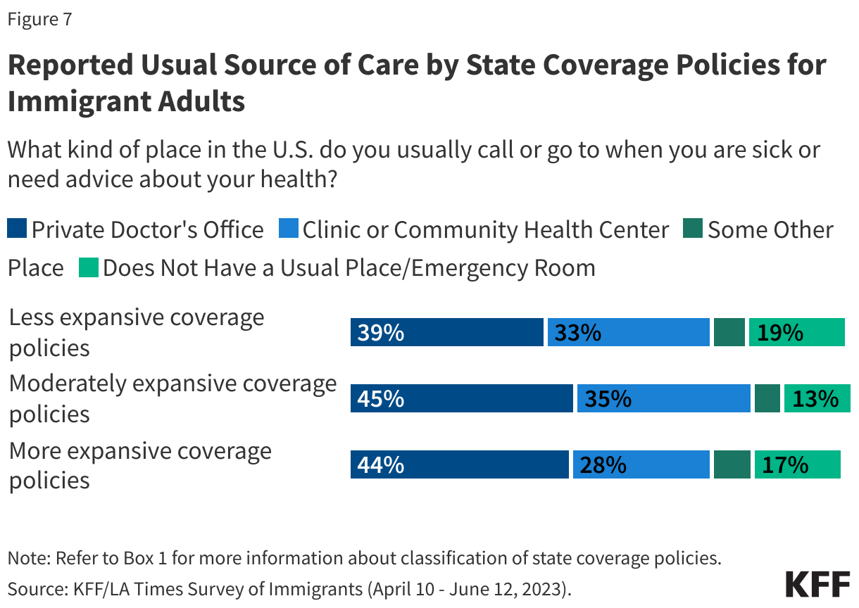 Reported Usual Source of Care by State Coverage Policies for Immigrant Adults data chart