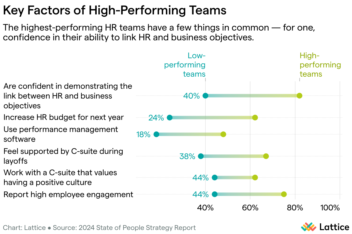 Which Business Outcomes Do You Believe Are Most Impacted by HR? (Range Plot)