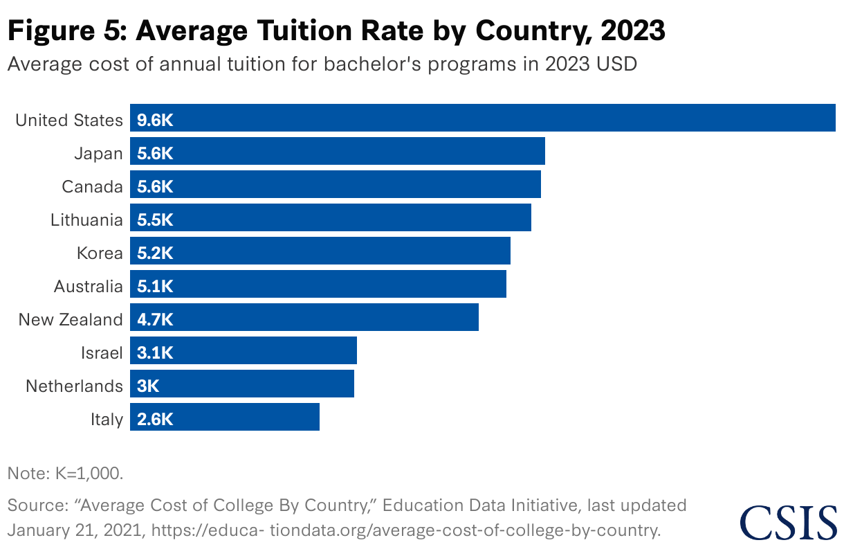 Figure 5: Average Tuition Rate by Country, 2023 (Bar Chart)
