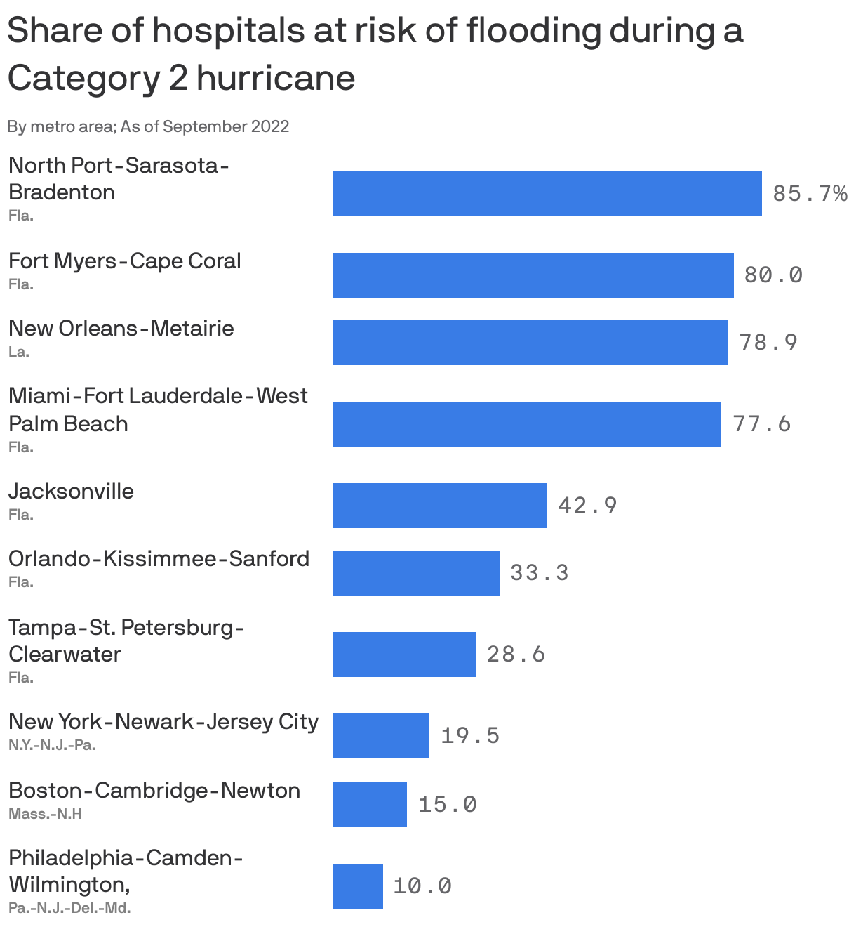 Hurricanes pose growing flood threat to U.S. hospitals