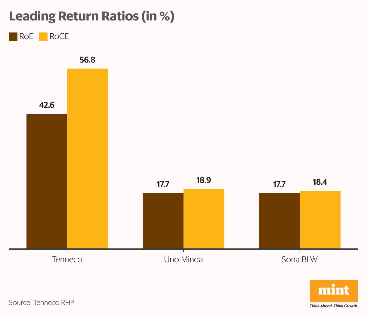 Leading Return Ratios (in %) (Grouped column chart)