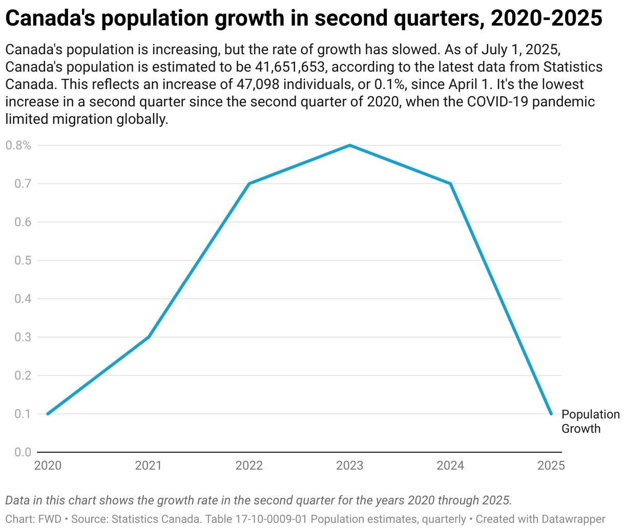 Canada's population growth in second quarters, 2020-2025 (Line chart)