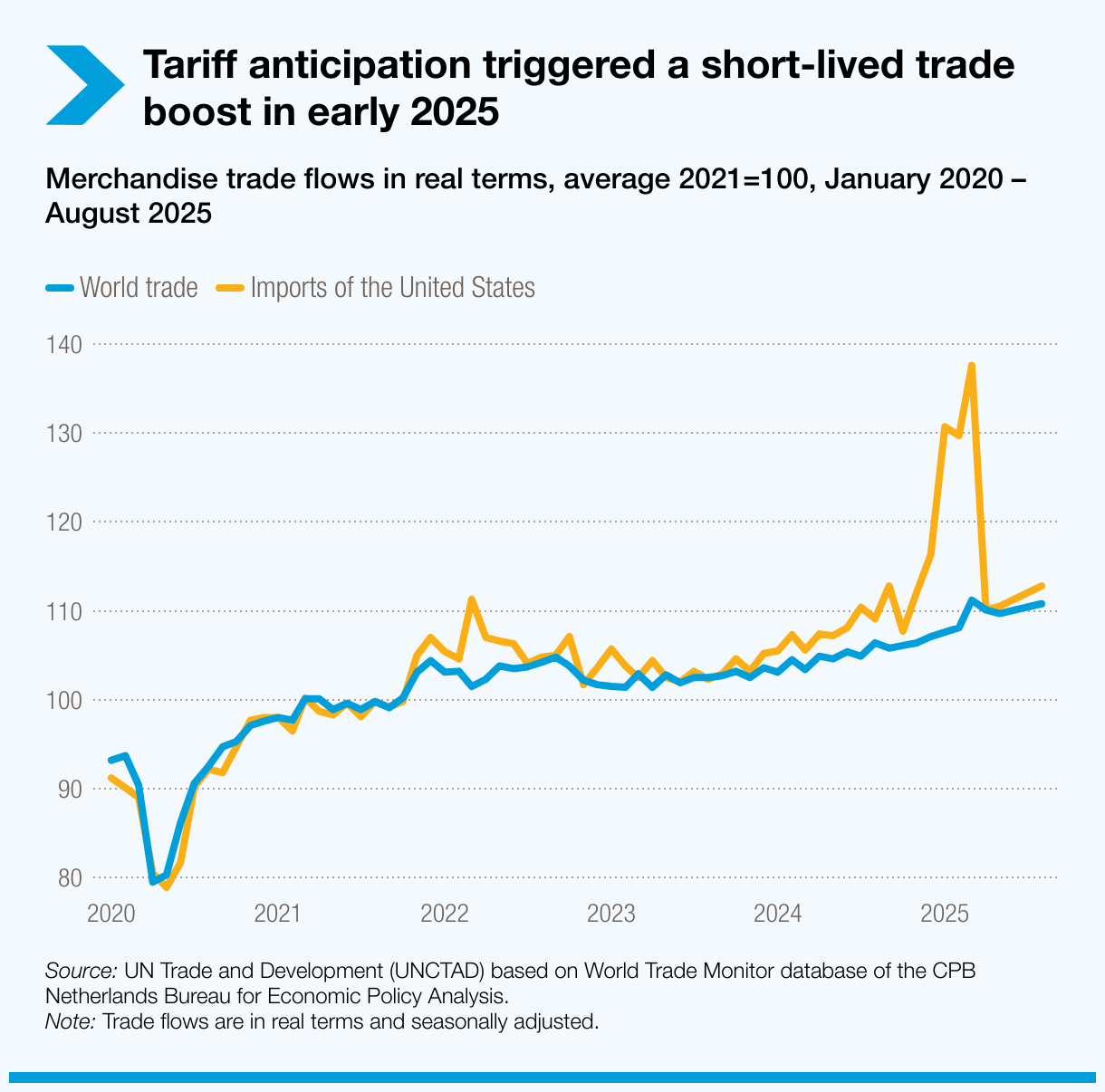 New tariff anticipation triggered a short-lived boost in world trade in early2025