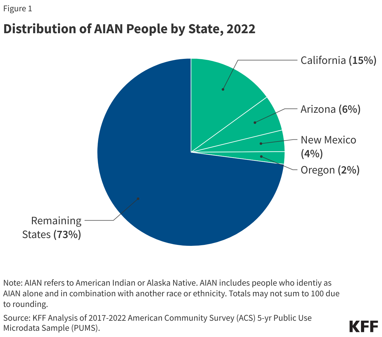 Distribution of AIAN People by State, 2022 data chart