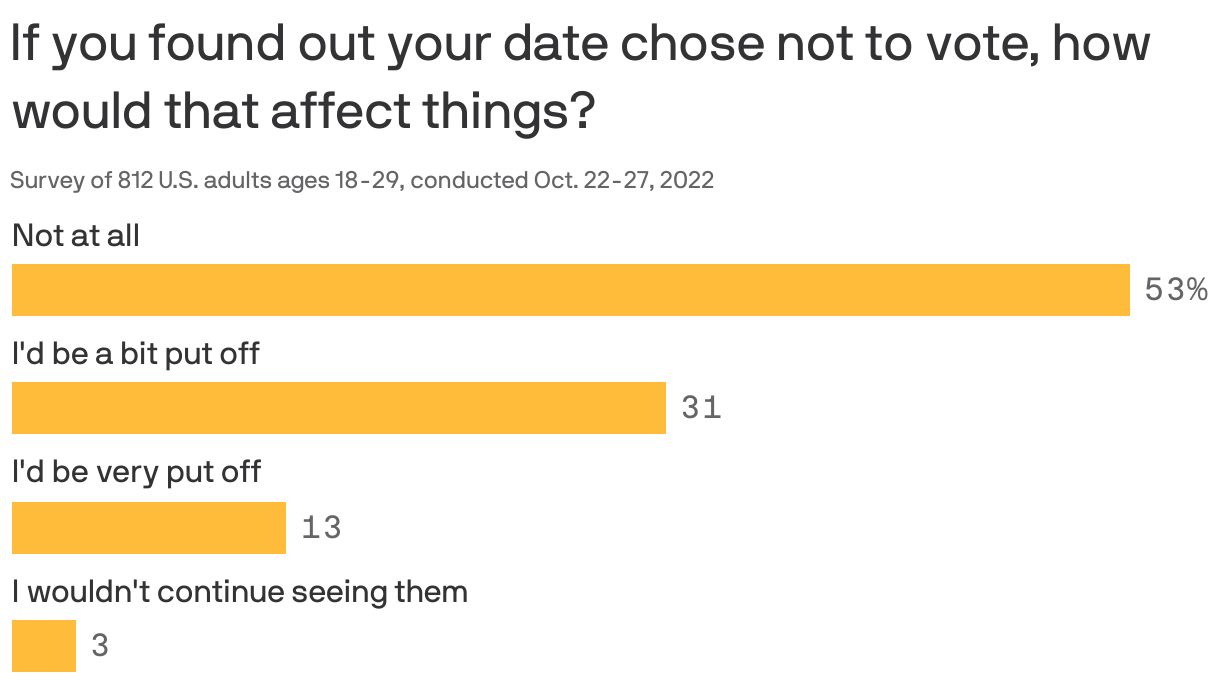 If you found out your date chose not to vote, how would that affect things?