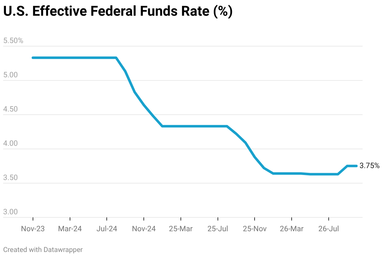 U.S. Effective Federal Funds Rate (%) (Line chart)