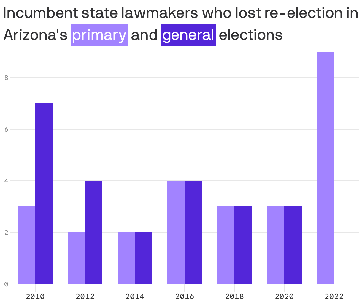 Incumbent state lawmakers who lost re-election in Arizona's <span style="display: inline-block; margin: 1px 0px; background: #a283ff; padding: 2px; color: white; white-space: nowrap">primary</span> and <span style="display: inline-block; margin: 1px 0px; background: #5326d9; padding: 2px; color: white; white-space: nowrap">general</span> elections