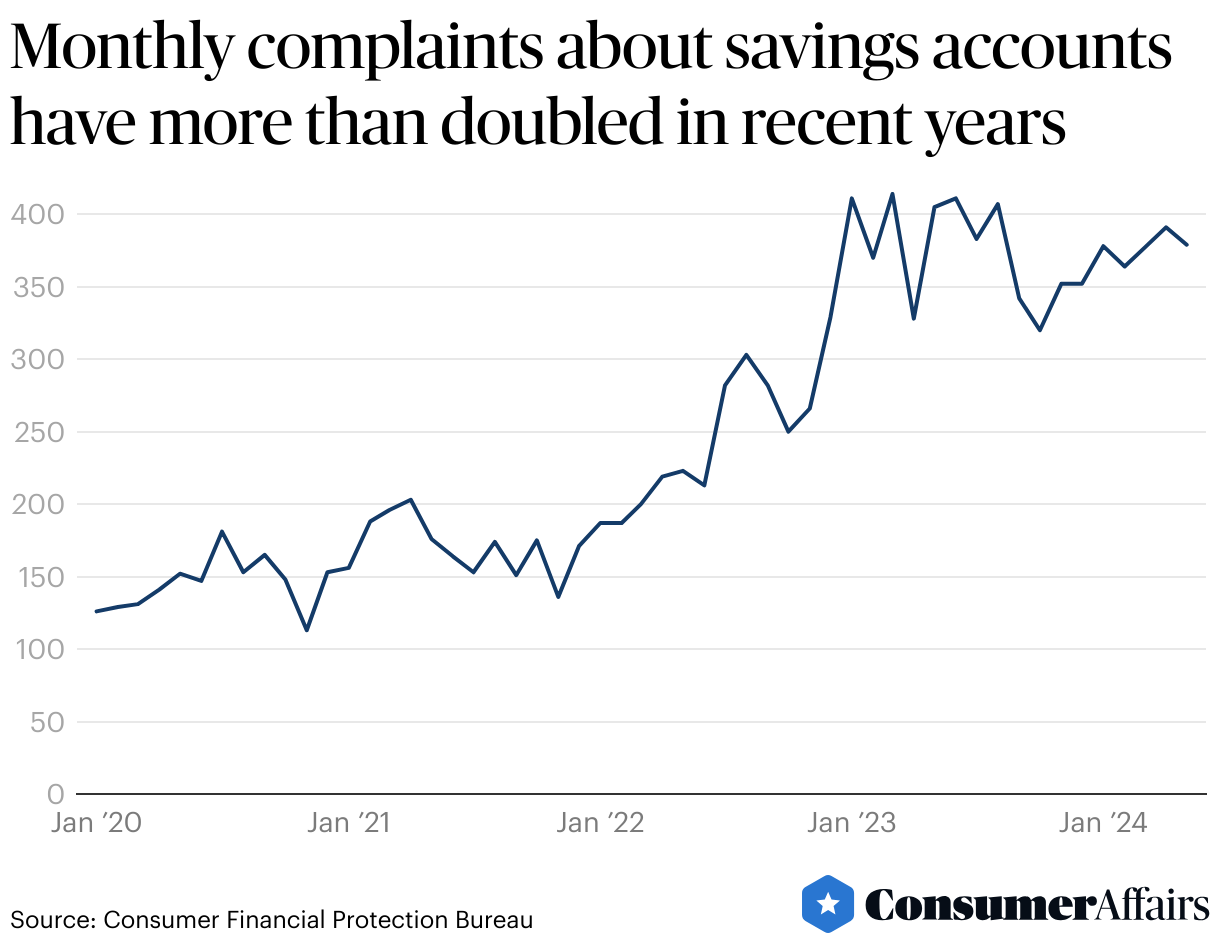 Consumer News: Complaints about savings accounts have doubled!