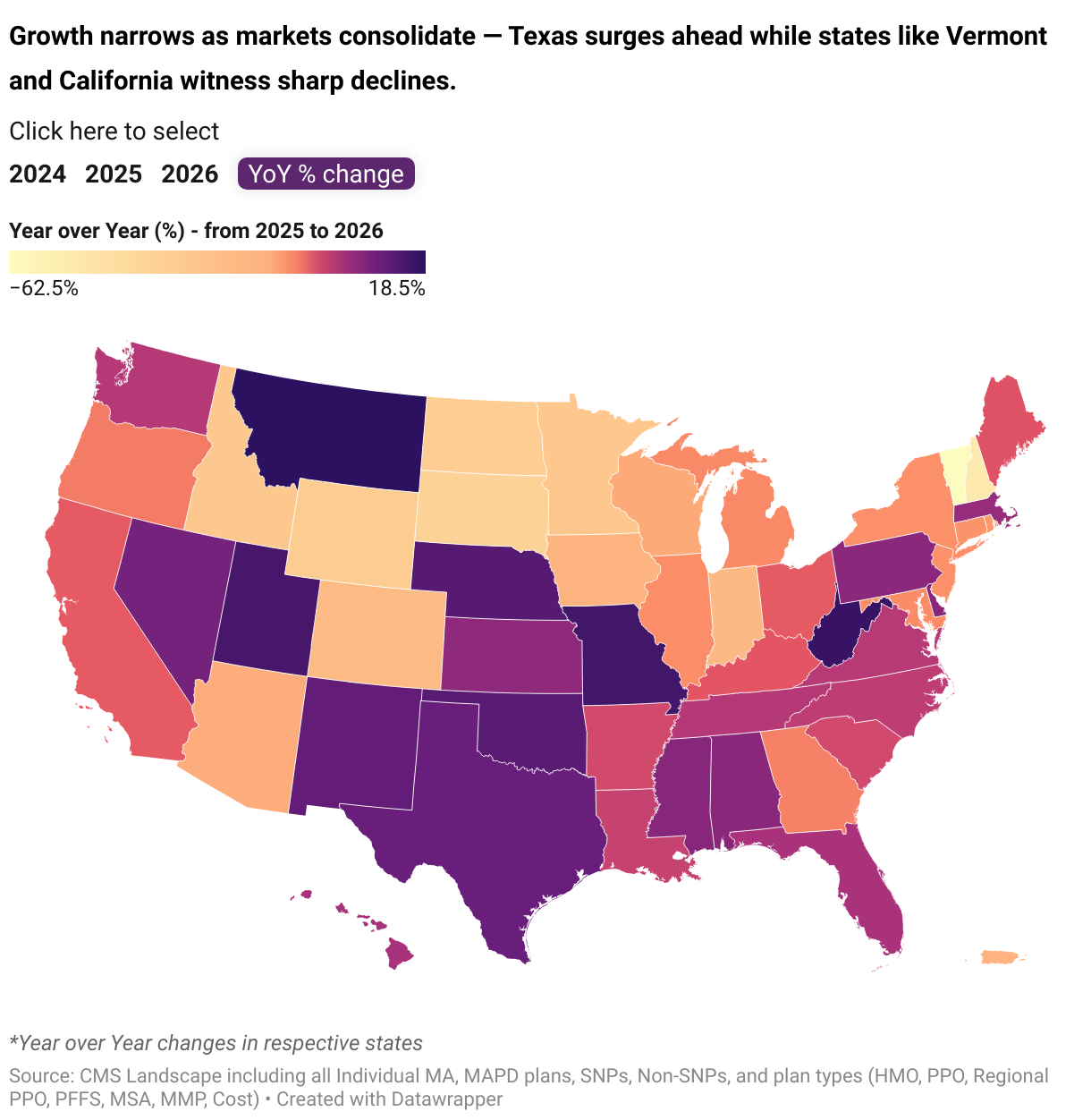 Growth narrows as markets consolidate — Texas surges ahead while states like Vermont and California witness sharp declines. (Choropleth map)