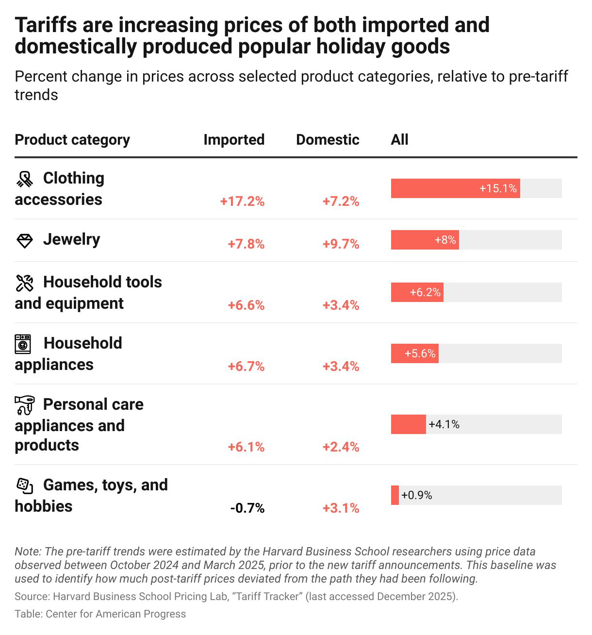 Bar chart showing percent change in prices for different product categories. Popular holiday goods—including jewelry and household appliances—have experienced tariff-related price increases ranging from 0.9 to 15.1 percent.