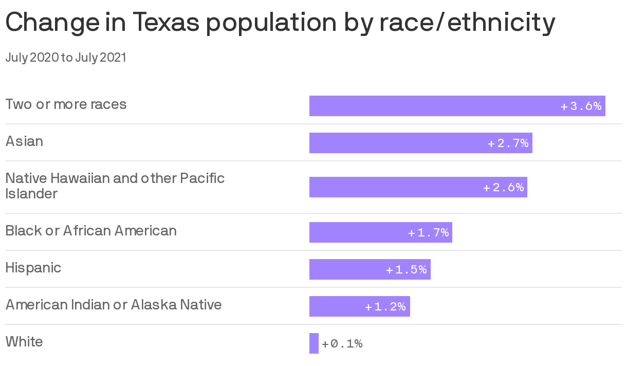 Census data reveals Texas' COVID population shift Axios Austin