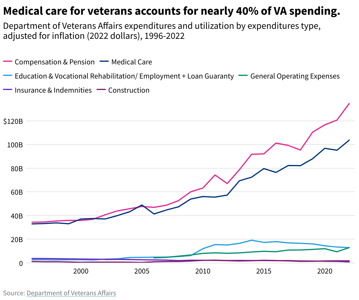 Line chart showing growing expenditures for veterans over time, with most of that growth coming from compensation/pension and medical care