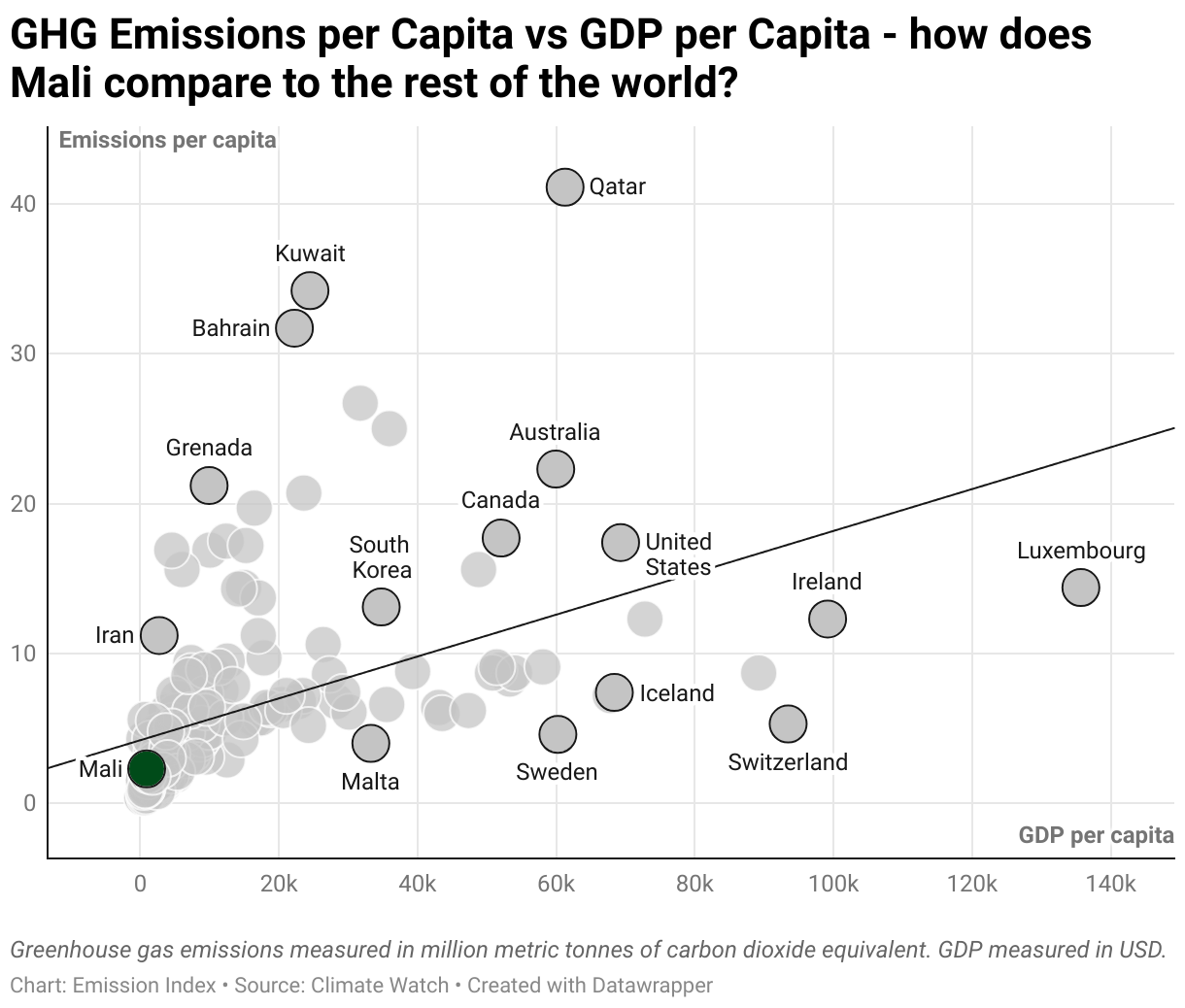 Greenhouse Gas Emissions in Mali 3 Scatter chart of emissions per capita and GDP per capita