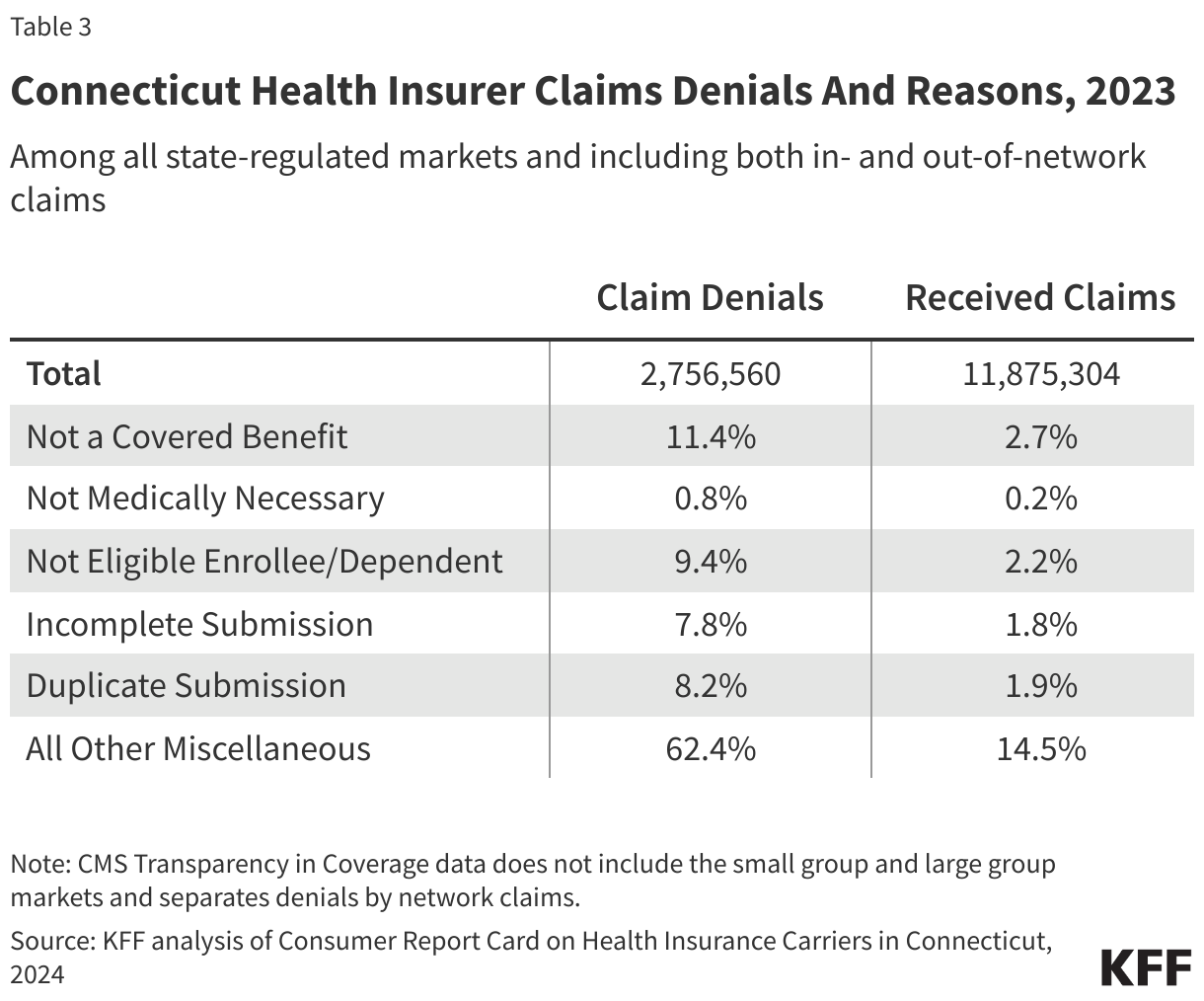 Connecticut Health Insurer Claims Denials And Reasons, 2023 data chart