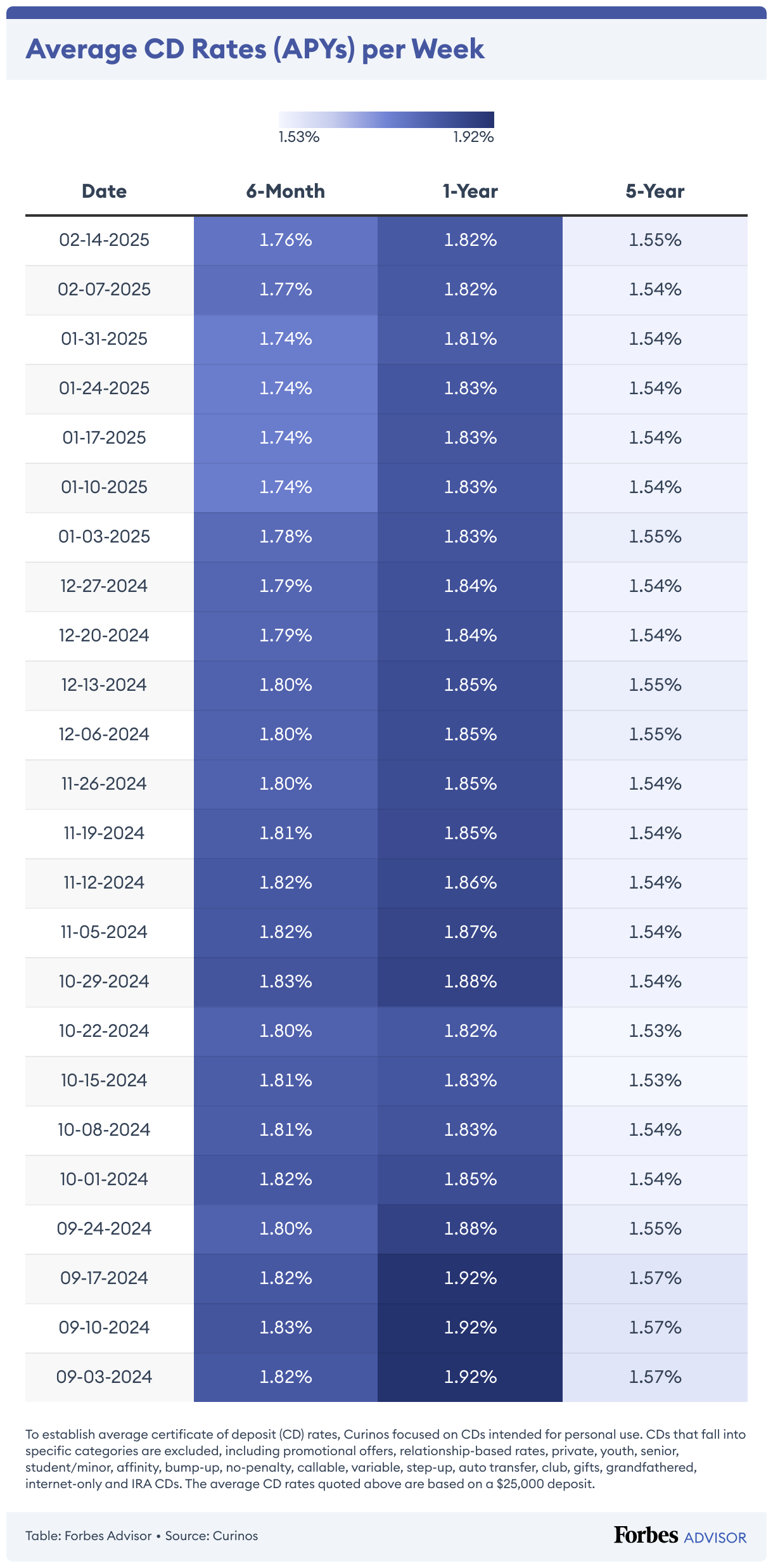 Current CD Account Interest Rates Of January 2025 Forbes Advisor