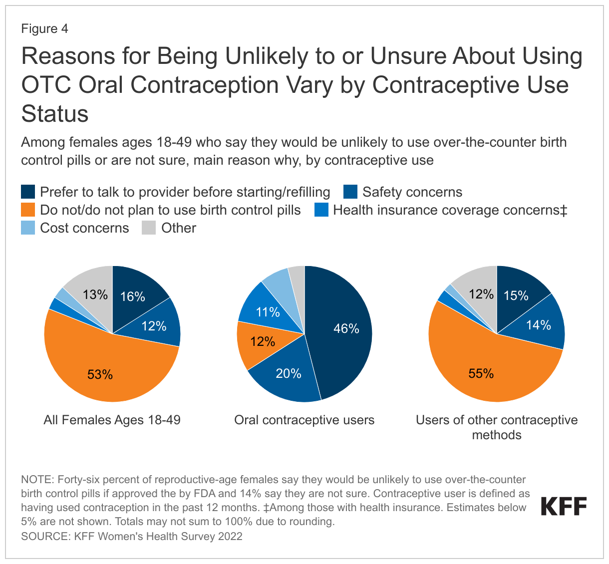 Reasons for being unlikely to or unsure about using OTC oral contraception vary by contraceptive use status data chart